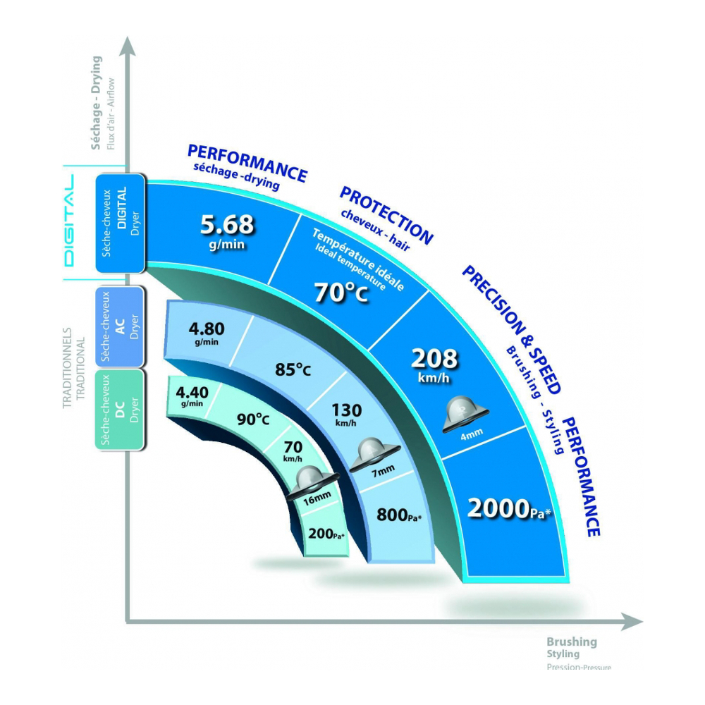 'Pro Digital High Ionic 2200 W' Hair Dryer