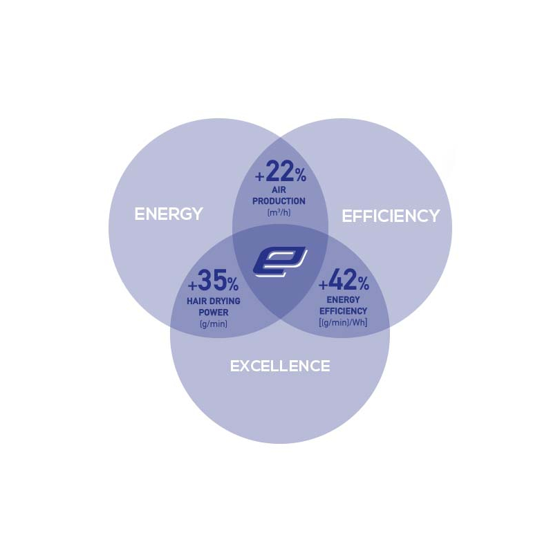 Sèche-cheveux 'ePower' - Pure White